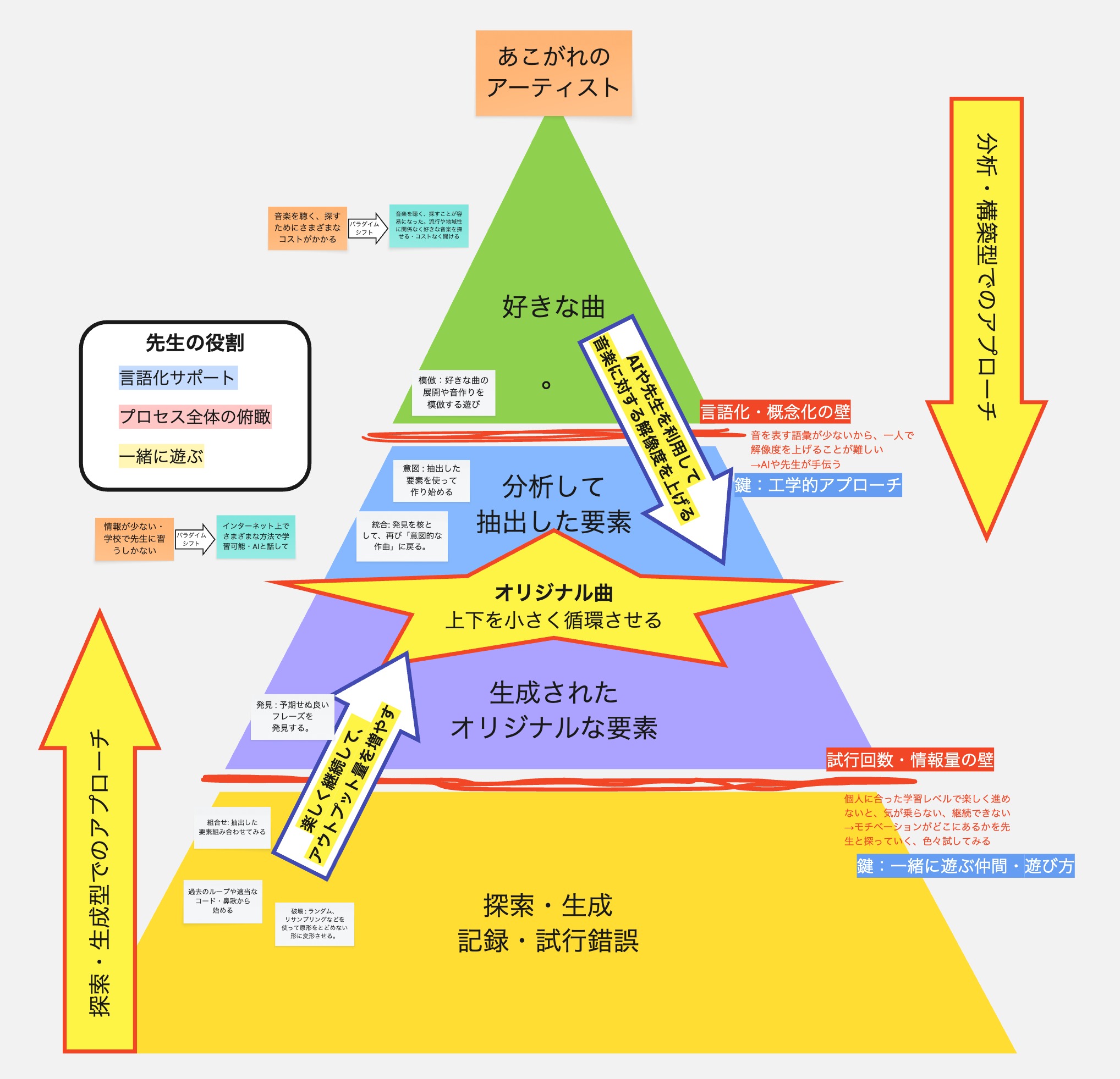 Emergent Sound Theory の概念図