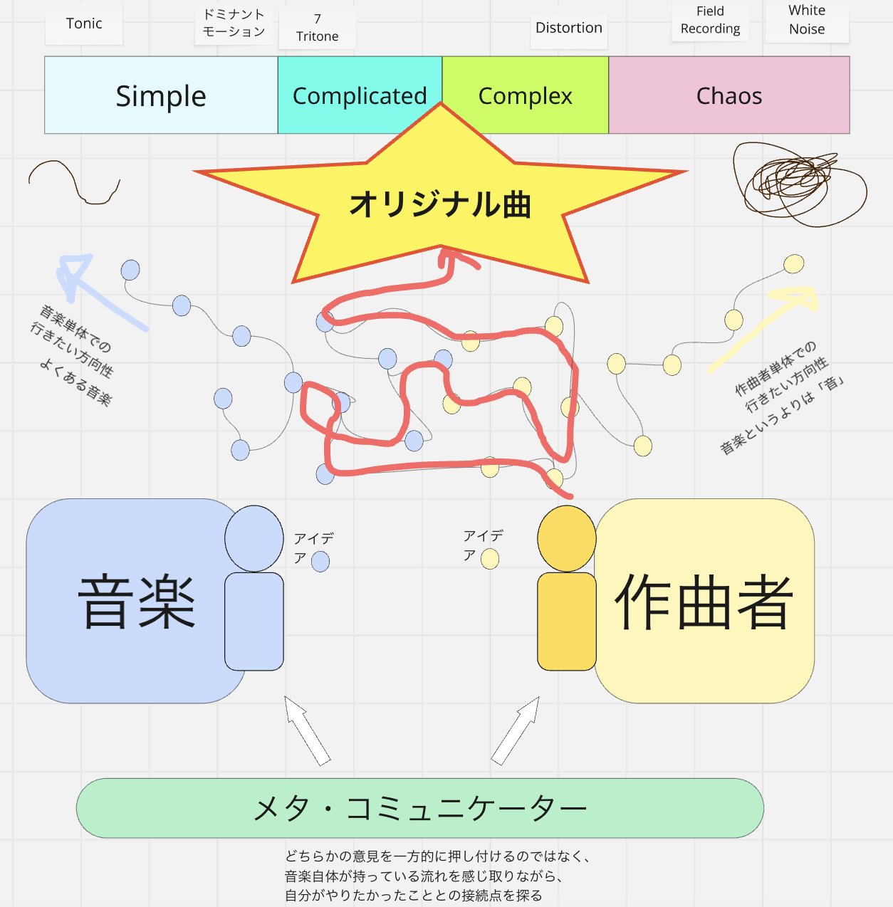 メタコミュニケーターと音楽制作プロセスの図